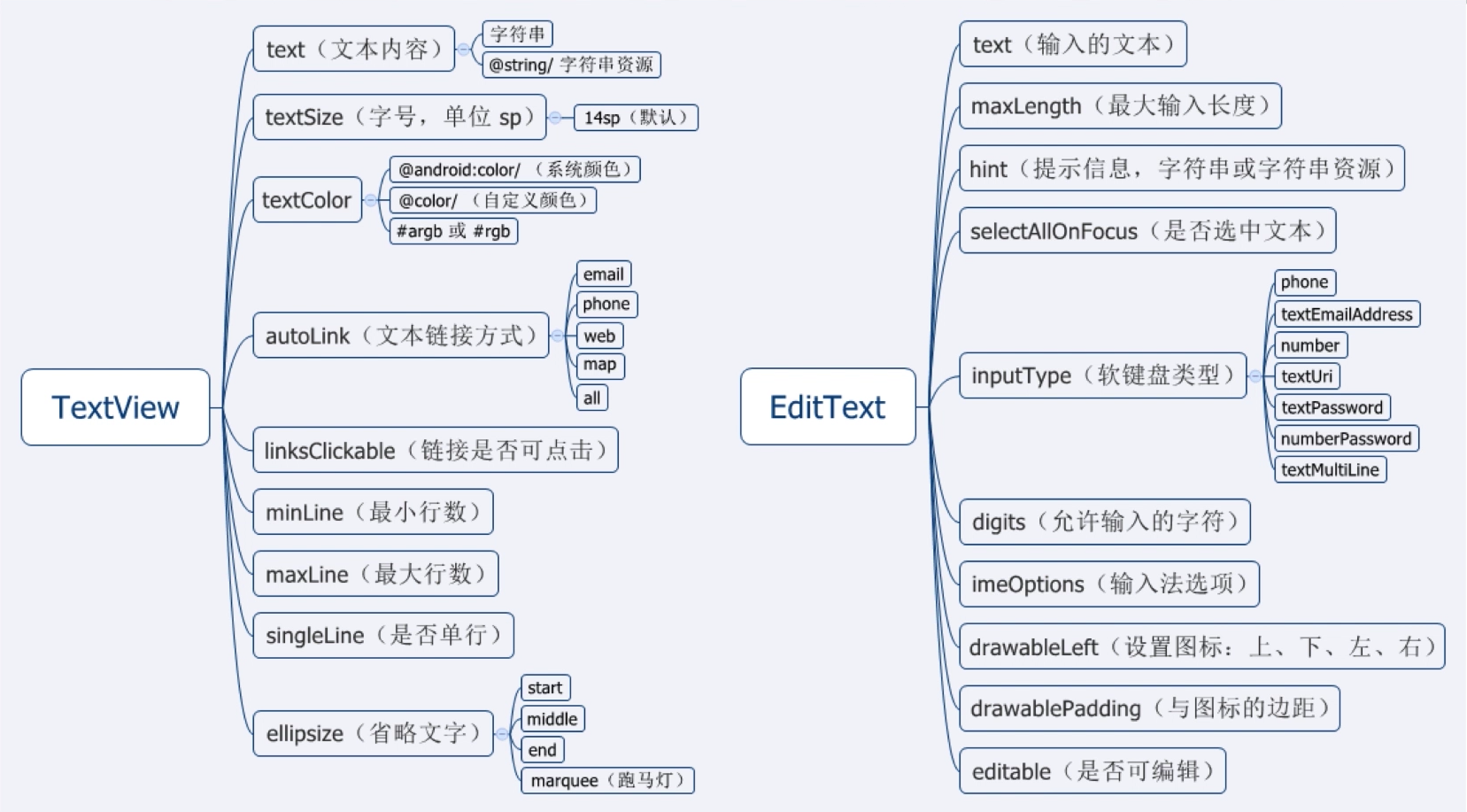 TextView与EditText