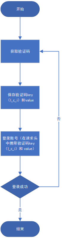 阳光沙滩网站账号登录流程